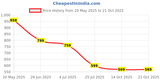 amazon.in Optifit® Boxing Gloves, Thai Boxing Fingerless Gloves, Training Gloves with Wrist Band Padded Protection & Adjustable Closure, Finger Knuckle Protection, Martial Art Training Gloves Fitness Gloves, M Price History Graph from 20 May 2025 to 21 Oct 2025
