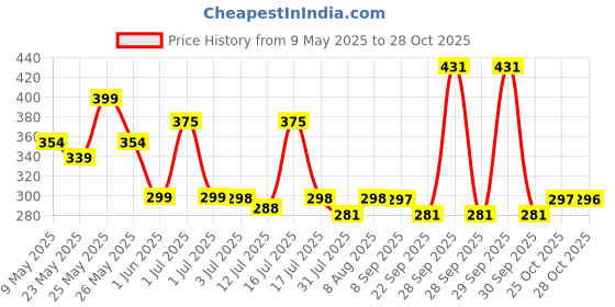 amazon.in optifit Optifit® Calf Compression Sleeve, Sports Leg Compression Socks for Shin Splint, Varicose Vein and Calf Pain Relief, Leg Warmers Calf Thigh Compression Sleeves For Basketball, Football (One size) optifit Price History Graph from 9 May 2025 to 28 Oct 2025
