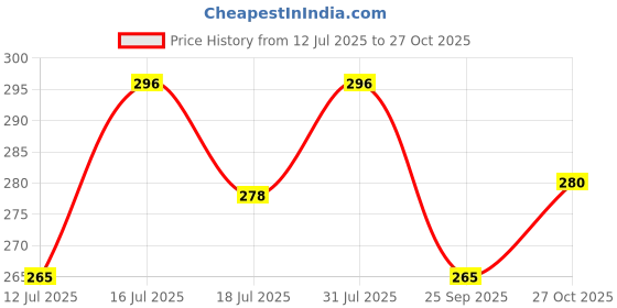 amazon.in optifit Optifit® Calf Compression Stockings, Calf sport Socks for Muscle Fatigue & Recovery, Training, Football, Cycling, Compression Socks for Boosts Blood Circulation & Recovery, Light Weight (1 pair) optifit Price History Graph from 12 Jul 2025 to 27 Oct 2025