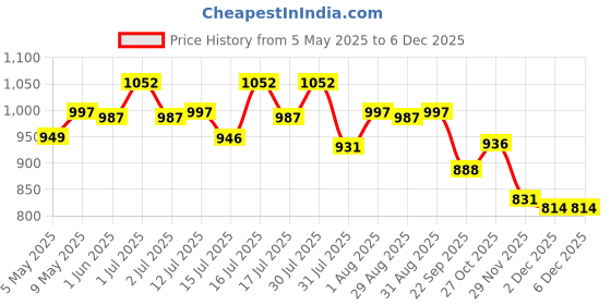 amazon.in Optifit® Camouflage Cover 59 by 118 Inches Woodland Camo Netting Camouflage Balcony Sunshade Cuttable Camo Cover for Scenarioal Decoration, Bird Watching, Hunting, Military Training Price History Graph from 5 May 2025 to 5 Dec 2025