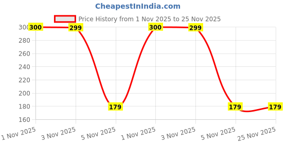 amazon.in Optifit® Folding Water Bag, Folding Water Bottles With Carabiner Soft Water Bottle 700ml Sport Water Bottle Food-grade PE Material Sport Water Container for Travel, Running Price History Graph from 1 Nov 2025 to 25 Nov 2025