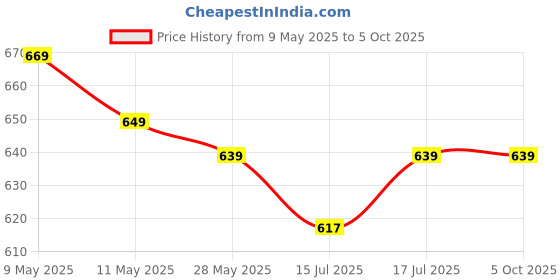 amazon.in Optifit® Indoor Badminton Training Device Kids Indoor Badminton Toy Self-adhesive Hanging Badminton Training Device Response Training Device with 6 Badmintons and Strings No Badminton Racket Price History Graph from 9 May 2025 to 5 Oct 2025