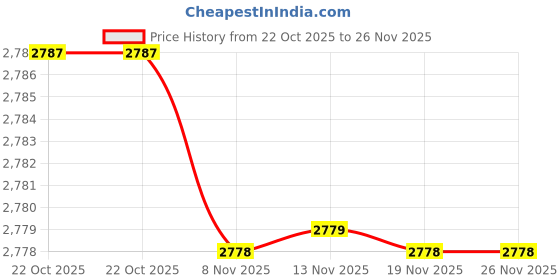 amazon.in Optifit® Kid Pool Leaf Skimmer Cleaning Net Swimming Pool Cleaner Supplies for Efficient Debris Removal Ideal Home Pools Spas Ponds 1.6M Blue 3PCS Price History Graph from 22 Oct 2025 to 26 Nov 2025