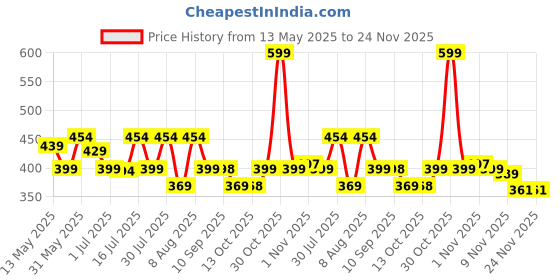 amazon.in Optifit® Kids Use Nunchucks, 12 Inches EVA Foam Nunchucks for Training, 360 Degree Flexible Rotation Starter's Nunchucks For Martial Arts Trainingm, Foam Nunchaku with Black Handle (Karate Stick) Price History Graph from 13 May 2025 to 24 Nov 2025