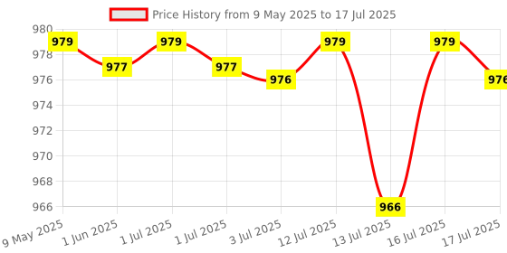 amazon.in Optifit® Swimming Pool Cleaning Net with 1.6m Long Handle for Home Swimming Pool Large Junk Catching Net for Leaf, Debris, Dense Cleaning Net for Pond, Swimming Pool, Swimming Pool Cleaner Supplies Price History Graph from 9 May 2025 to 17 Jul 2025