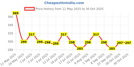 amazon.in optifit Optifit® Yoga Belt for Women Men, 8 Loops Elastic Yoga Strap for Stretching, Multi-function Resistance Band for Yoga Exercise Fitness Rehabilitation Ligament Ankle Joint Correction Hemiplegia Training optifit Price History Graph from 11 May 2025 to 30 Oct 2025