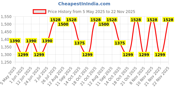 amazon.in OPTIFREE PUREMOIST Contact Lense Solution, 600 ml Price History Graph from 5 May 2025 to 22 Nov 2025