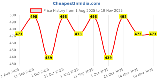 amazon.in optify Synthetic Photochromatic Lens With Antiglare Coating Uv 400 Protection Day And Night Square Men's And Women's Sunglasses (Black) optify Price History Graph from 1 Aug 2025 to 18 Nov 2025