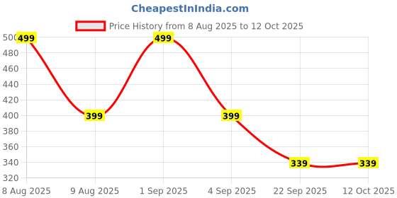 amazon.in pharmeasy Optima 3 in 1 Vaporizer Steamer for Cold & Cough Face Mist vaporiser Inhaler Machine Best Suited for Facial,Sauna and Glowing Skin for Adults & Kids - 1 Year Warranty pharmeasy Price History Graph from 8 Aug 2025 to 12 Oct 2025