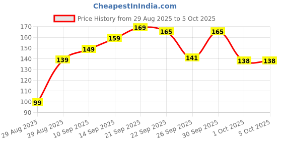 amazon.in Optima Digital Thermometer for Oral & Underarm Use, Quick Measurement, LCD Display, °C/°F Switch, Beep Alert, Auto Power-Off, Protective Storage Case Price History Graph from 29 Aug 2025 to 5 Oct 2025
