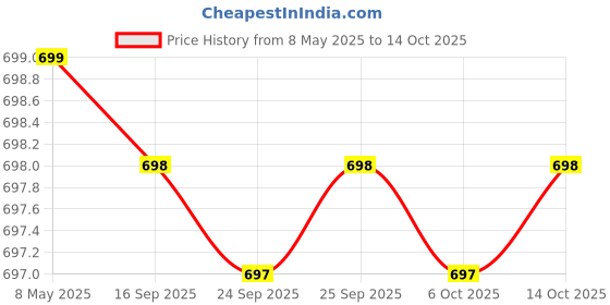 amazon.in Optima Electric Kettle 1.5 Litres - Silver & Black, Stainless Steel, Automatic Cut-Off, Wide Mouth, Power Indicator, Single-Touch Lid Locking | Hot Water Kettle & Tea Pot Price History Graph from 8 May 2025 to 14 Oct 2025