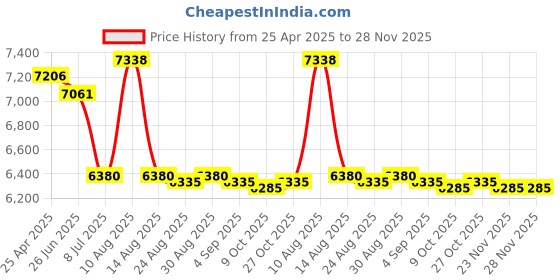 amazon.in Optima Scale BETA-202 200x0.01G PocketScale Price History Graph from 25 Apr 2025 to 28 Nov 2025