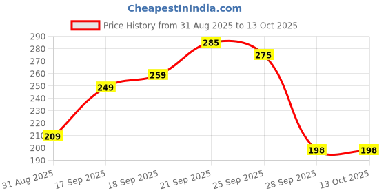 amazon.in Optima Vaporizer Steam Inhaler for Cold and Cough, Facial Steamer Vaporizer Machine,Quick Steam Copper Heating Element, Home Use,Plastic Body to Prevent Shocks Price History Graph from 31 Aug 2025 to 11 Oct 2025