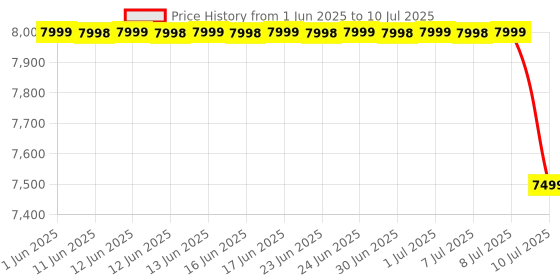 amazon.in Optimac Digital PD Meter Pupilometer Pupil Distance Meter Optical Instrument CE Approved|pd Meter Price History Graph from 1 Jun 2025 to 10 Jul 2025