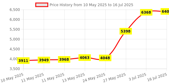 amazon.in Optimal Shop 4 In 1 Network Cable Tester RJ45/RJ11/USB/BNC LAN Cable Cat5 Cat6 Wire Tester Price History Graph from 10 May 2025 to 16 Jul 2025