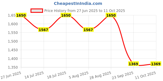 amazon.in optimistic 3M Niosh Approved 3M 6200 Half Face Reusable Respirator & Organic/Vapor Acid Gas Cartridge 6003, Comfortable, Safety Reusable Pack of 01 Set Price History Graph from 27 Jun 2025 to 10 Oct 2025