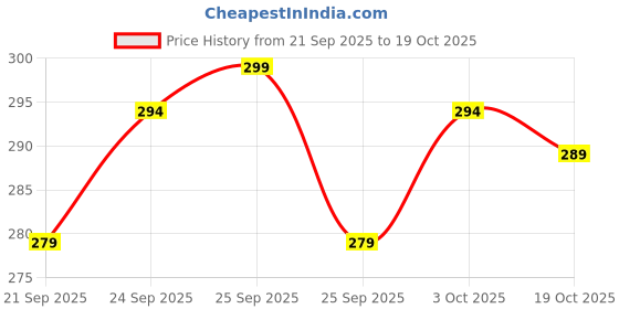 amazon.in Optimum 3 in 1 All Life Stages Premium Fish Food Pellet (100 g x 2, Happy Fins) Price History Graph from 21 Sep 2025 to 19 Oct 2025
