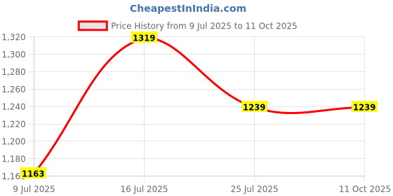 amazon.in Optimum 3 in 1 Super Premium Formula | Small Pellet | Spirulina 12% Enhancer | Best for Koi Fish, 907.2 g Price History Graph from 9 Jul 2025 to 10 Oct 2025