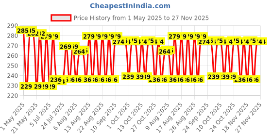 amazon.in Optimum All Life Stages Happy Fins Cichlid Quick Red Pellet Fish Food, 300 g,Pack of 1 optimum Price History Graph from 1 May 2025 to 27 Nov 2025