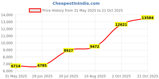 amazon.in Optimum Care No-Lye Hair Relaxer Regular Strength Price History Graph from 31 May 2025 to 21 Oct 2025