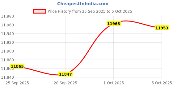 amazon.in OPTIMUM CD-R Blank Discs 700MB 80 Minutes 52X Recordable Disc for Data and Music - 100 Blank CDs CDR Discs (no Container) FFP Price History Graph from 25 Sep 2025 to 5 Oct 2025
