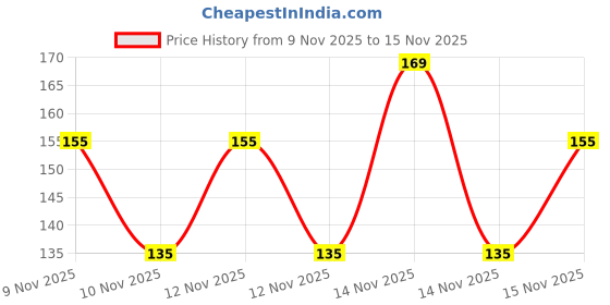 amazon.in Optimum Highly Nutritious Fish Food Mini Pellet, 200 g Price History Graph from 9 Nov 2025 to 15 Nov 2025