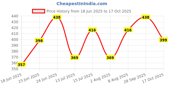 amazon.in Optimum Mini Pellet Fish Food (Original from Tunai Store) (500g, Mini Pellets) tunai Price History Graph from 18 Jun 2025 to 17 Oct 2025