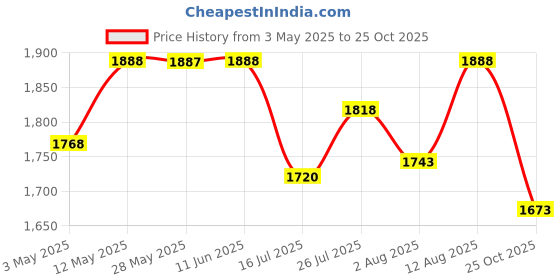 amazon.in Optimum Nutrition BCAA, 5g BCAAs in 2:1:1 Ratio, 30 serving, (250gm, Fruit Punch) & Optimum Nutrition (ON) Gold Standard Pre-Workout- 142.5g/15 single serve packs (Green Apple Flavor) Price History Graph from 3 May 2025 to 25 Oct 2025