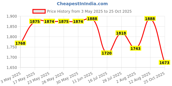 amazon.in Optimum Nutrition BCAA, 5g BCAAs in 2:1:1 Ratio, 30 servings, For Muscle Recovery & Endurance, (250gm, Fruit Punch) & Optimum Nutrition (ON) Gold Standard Pre-Workout- 142.5g/15 single serve packs optimum nutrition Price History Graph from 3 May 2025 to 25 Oct 2025