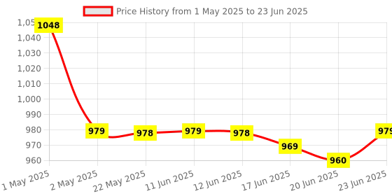 amazon.in Optimum Nutrition BCAA, 5g BCAAs in 2:1:1 Ratio, 30 servings, For Muscle Recovery & Endurance, Intra workout, Informed Choice certified (250gm, Green Apple) optimum nutrition Price History Graph from 1 May 2025 to 23 Jun 2025