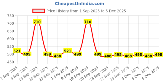 amazon.in Optimum Nutrition (ON) Fish Oil - 60 Capsules, 300mg EPA/DHA Omega -3 Fatty Acids for Strong Bones-Healthy Joints, Brain, Heart, Skin & Eye Health Price History Graph from 1 Sep 2025 to 5 Dec 2025
