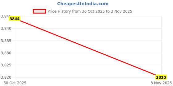 amazon.in Optimum Nutrition (ON) Gold Standard 100% Whey (2 lbs/907 g) (Double Rich Chocolate) & Optimum Nutrition (ON) Pre-Workout- 142.5g/15 single serve packs (Fruit Punch Flavor) Price History Graph from 30 Oct 2025 to 3 Nov 2025