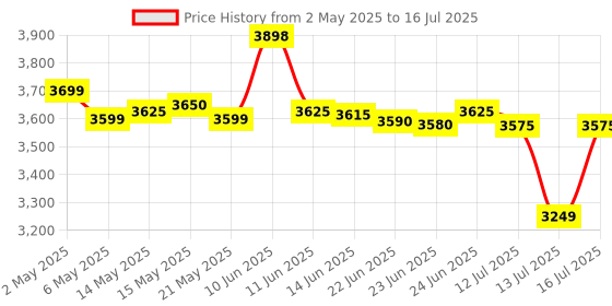 amazon.in Optimum Nutrition (ON) Gold Standard 100% Whey 908 g, (Double Rich Chocolate) Protein Powder for Muscle Support & Recovery, Vegetarian - Primary Source Whey Isolate optimum nutrition Price History Graph from 2 May 2025 to 13 Jul 2025