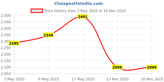 amazon.in Optimum Nutrition (ON) Gold Standard 100% Whey Protein 454 g Double Rich Chocolate & Optimum Nutrition (ON) Micronized Creatine Powder - 100 Gram, 33 Serves, Unflavored. COMBO Price History Graph from 3 May 2025 to 16 Nov 2025
