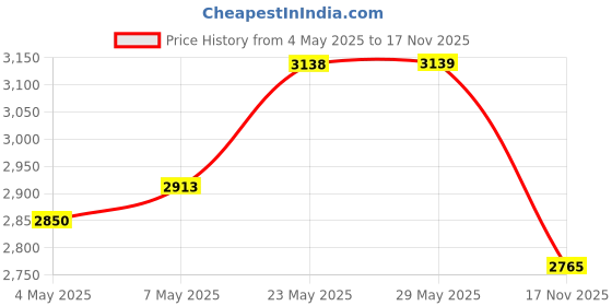 amazon.in Optimum Nutrition (ON) Gold Standard 100% Whey Protein Powder 1 lbs, 454 g (Double Rich Chocolate) & Serious Mass Gainer (Veg), High Protein High Calorie Weight Gainer - 1 kg (Vanilla) Price History Graph from 4 May 2025 to 17 Nov 2025