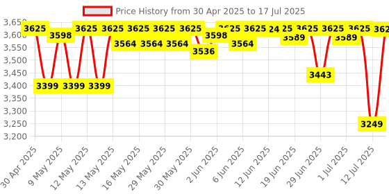 amazon.in Optimum Nutrition (ON) Gold Standard 100% Whey Protein Powder 2 lbs, 907 g (Double Rich Chocolate), for Muscle Support & Recovery, Vegetarian - Primary Source Whey Isolate Price History Graph from 30 Apr 2025 to 17 Jul 2025
