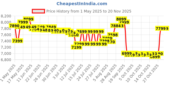 amazon.in Optimum Nutrition (ON) Gold Standard 100% Whey Protein Powder - 5 lbs, 2.27 kg (Double Rich Chocolate), Primary Source Isolate,For Men and Women Price History Graph from 1 May 2025 to 19 Nov 2025