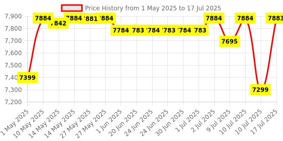 amazon.in Optimum Nutrition (ON) Gold Standard 100% Whey Protein Powder 5 lbs, 2.27 kgs (Double Rich Chocolate), for Muscle Support & Recovery, Vegetarian - Primary Source Whey Isolate optimum nutrition Price History Graph from 1 May 2025 to 10 Jul 2025
