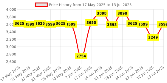 amazon.in Optimum Nutrition (ON) Gold Standard 100% Whey Protein Powder (Vanilla Ice Cream)2 lbs, 907 g, for Muscle Support & Recovery, Vegetarian - Primary Source Whey Isolate optimum nutrition Price History Graph from 17 May 2025 to 13 Jul 2025