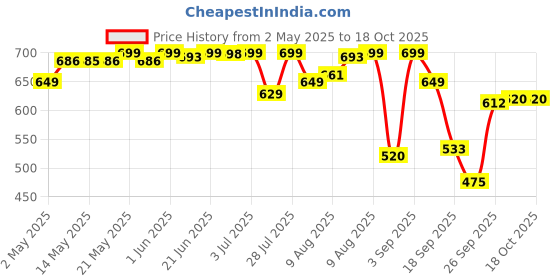amazon.in Optimum Nutrition (ON) Gold Standard Pre-Workout- 142.5g/15 single serve packs (Fruit Punch Flavor), For Energy, Focus, Power, Endurance & Performance optimum nutrition Price History Graph from 2 May 2025 to 18 Oct 2025