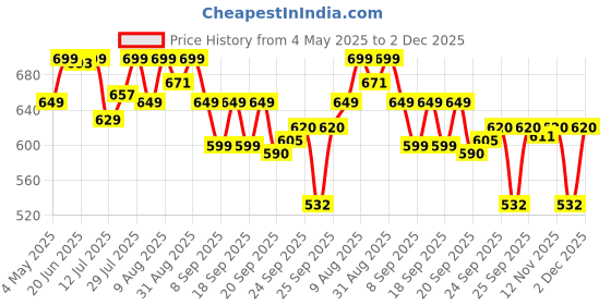 amazon.in Optimum Nutrition (ON) Gold Standard Pre-Workout- 142.5g/15 single serve packs (Green Apple Flavor), For Energy, Focus, Power, Endurance & Performance optimum nutrition Price History Graph from 4 May 2025 to 2 Dec 2025