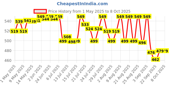amazon.in Optimum Nutrition (ON) Micronized Creatine Powder - 100 Gram, 33 Serves, 3g of 100% Creatine Monohydrate per serve, Supports Athletic Performance & Power, Unflavored. Price History Graph from 1 May 2025 to 7 Oct 2025