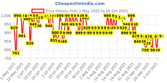 amazon.in Optimum Nutrition (ON) Micronized Creatine Powder - 250 Gram, 83 Serves, 3g of 100% Creatine Monohydrate per serve, Supports Athletic Performance & Power, Unflavored. optimum nutrition Price History Graph from 1 May 2025 to 15 Oct 2025