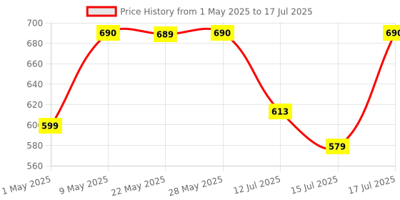 amazon.in Optimum Nutrition (ON) Multivitamin for MEN– 60 Tablets, 26 Vitamins & Minerals, Amino Acids & Anti-Oxidants (Green Tea Extract, Beta Carotene, Lutein, Lycopene). Vegetarian. optimum nutrition Price History Graph from 1 May 2025 to 15 Jul 2025