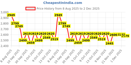 amazon.in Optimum Nutrition (ON) Performance Whey Protein Powder, 24g Protein,1Kg (Chocolate Milkshake), Ultra-Filtered and Concentrated All-Whey Protein Price History Graph from 8 Aug 2025 to 2 Dec 2025