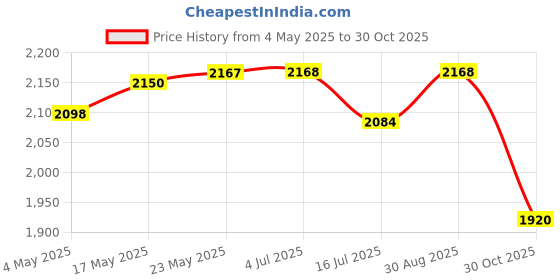 amazon.in OPTIMUM NUTRITION (ON) Serious Mass Gainer powder (Veg) - Pack of 1 kg (Chocolate) & Optimum Nutrition BCAA, 5g BCAAs in 2:1:1 Ratio, 30 servings (250gm, Green Apple) COMBO Price History Graph from 4 May 2025 to 30 Oct 2025