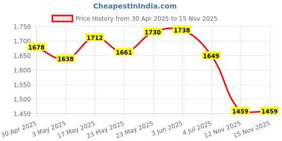 amazon.in OPTIMUM NUTRITION (ON) Serious Mass Gainer powder (Veg) - Pack of 1 kg (Chocolate) & Optimum Nutrition (ON) Micronized Creatine Powder - 100 Gram, 33 Serves, Unflavored. COMBO Price History Graph from 30 Apr 2025 to 15 Nov 2025