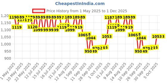 amazon.in Optimum Nutrition (ON) Serious Mass High Protein High Calorie Weight Gainer Powder - 1 kg (Chocolate) with Vitamins and Minerals, Suitable for Vegetarians optimum nutrition Price History Graph from 1 May 2025 to 1 Dec 2025