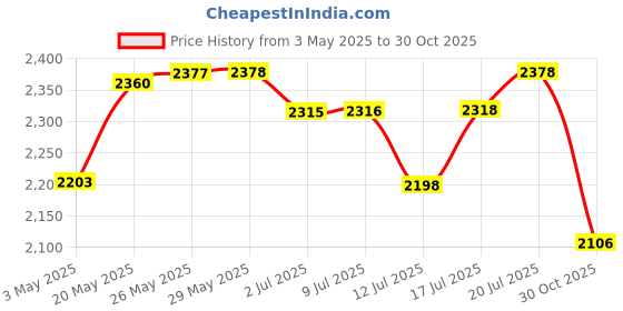 amazon.in Optimum Nutrition (ON) Serious Mass High Protein High Calorie Weight Gainer Powder 1 kg (Vanilla) & Optimum Nutrition (ON) Serious Mass High Protein High Calorie Weight Gainer Powder 1 kg (Chocolate) Price History Graph from 3 May 2025 to 30 Oct 2025