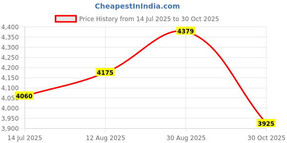 amazon.in OPTIMUM NUTRITION (ON) Serious Mass High Protein High Calorie Weight Gainer Powder - 3 kg (Chocolate) & Optimum Nutrition BCAA, 5g BCAAs in 2:1:1 Ratio, 30 servings (250gm, Fruit Punch) Price History Graph from 14 Jul 2025 to 30 Oct 2025